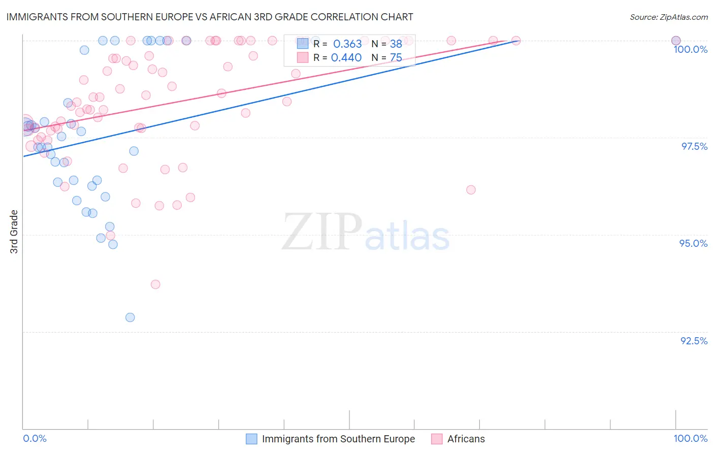 Immigrants from Southern Europe vs African 3rd Grade