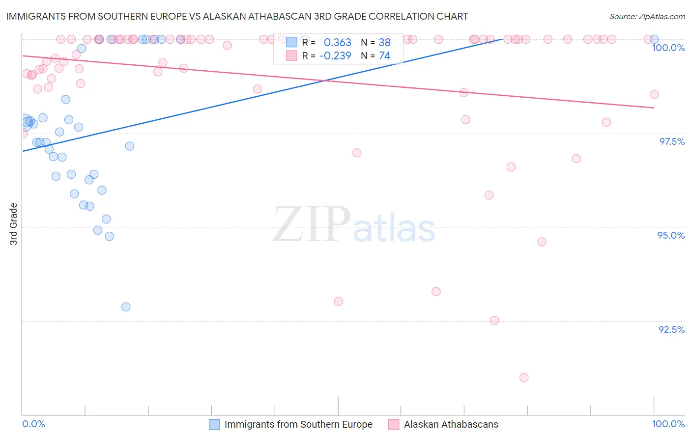 Immigrants from Southern Europe vs Alaskan Athabascan 3rd Grade