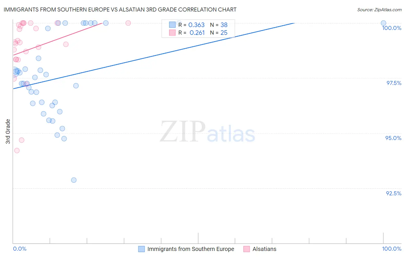 Immigrants from Southern Europe vs Alsatian 3rd Grade