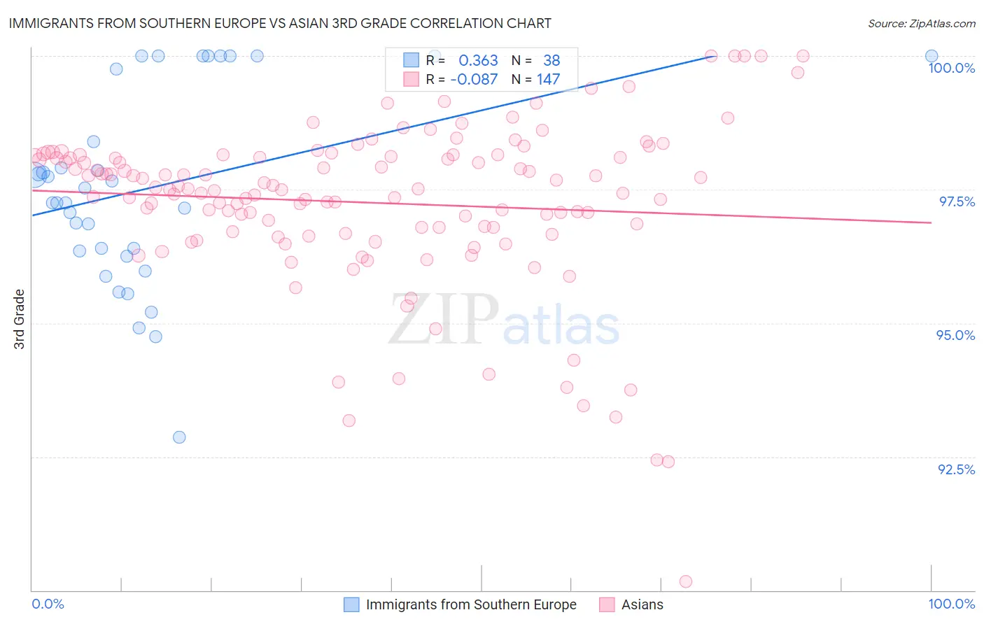 Immigrants from Southern Europe vs Asian 3rd Grade