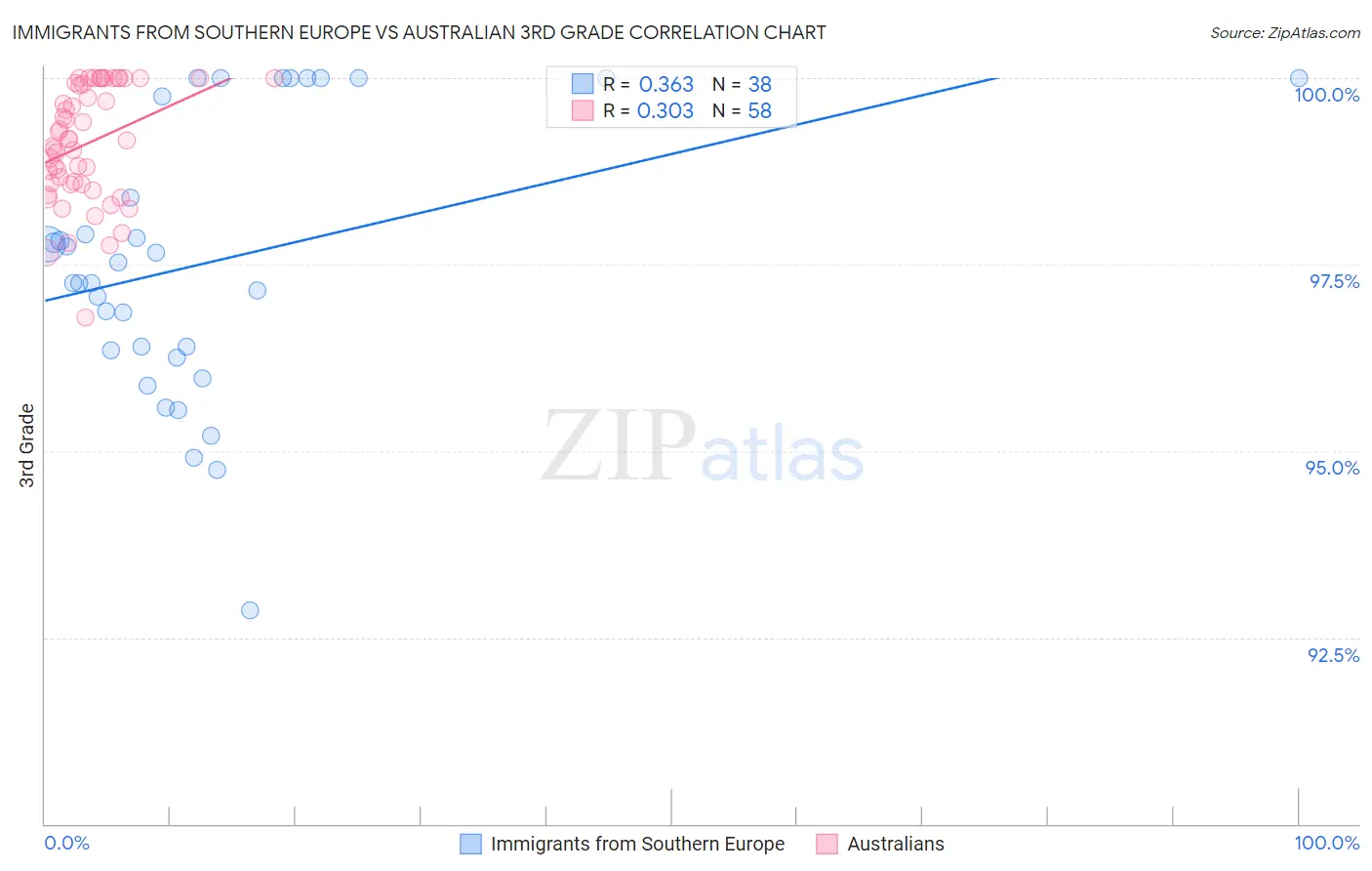 Immigrants from Southern Europe vs Australian 3rd Grade