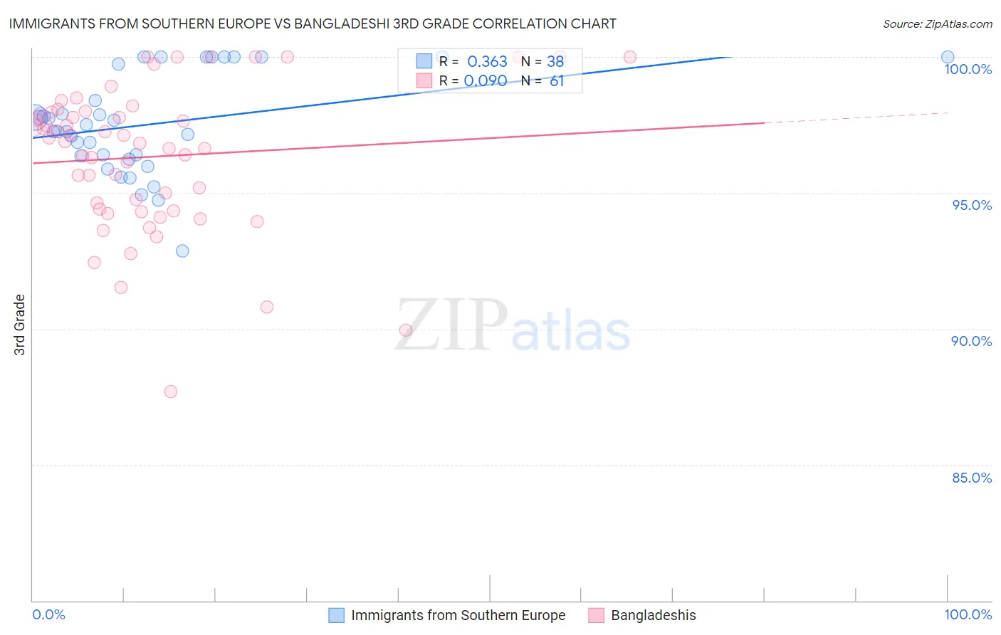 Immigrants from Southern Europe vs Bangladeshi 3rd Grade