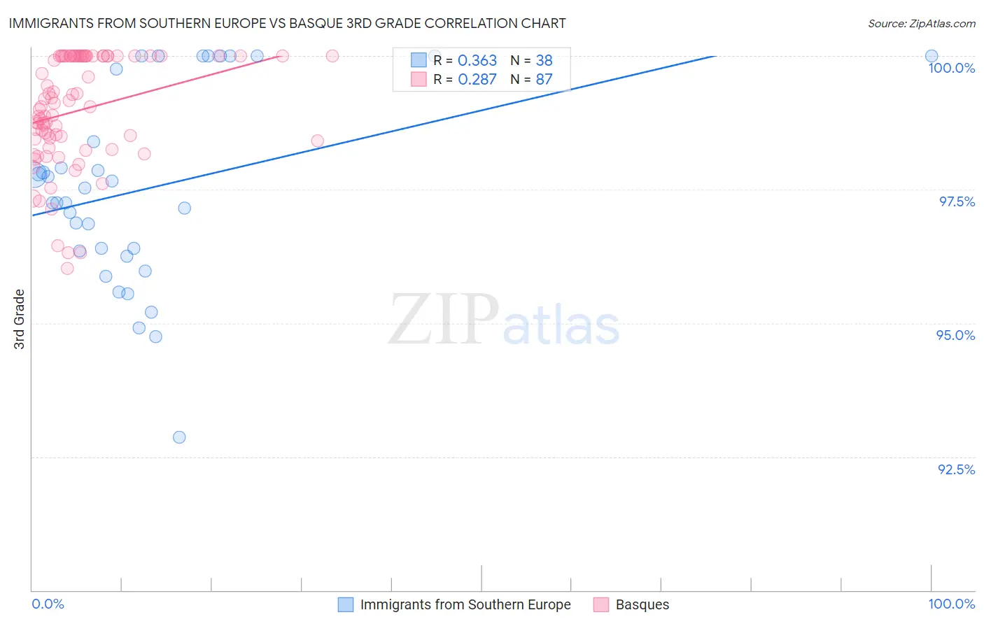 Immigrants from Southern Europe vs Basque 3rd Grade