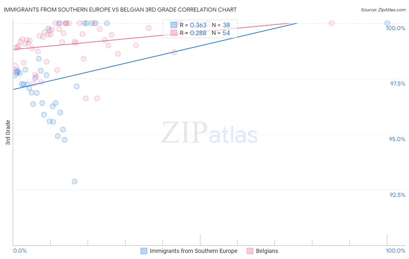 Immigrants from Southern Europe vs Belgian 3rd Grade