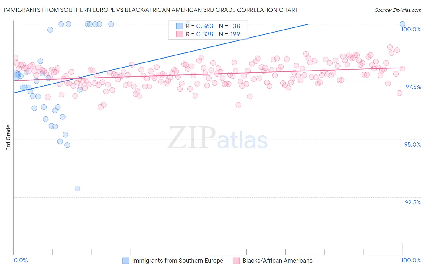 Immigrants from Southern Europe vs Black/African American 3rd Grade