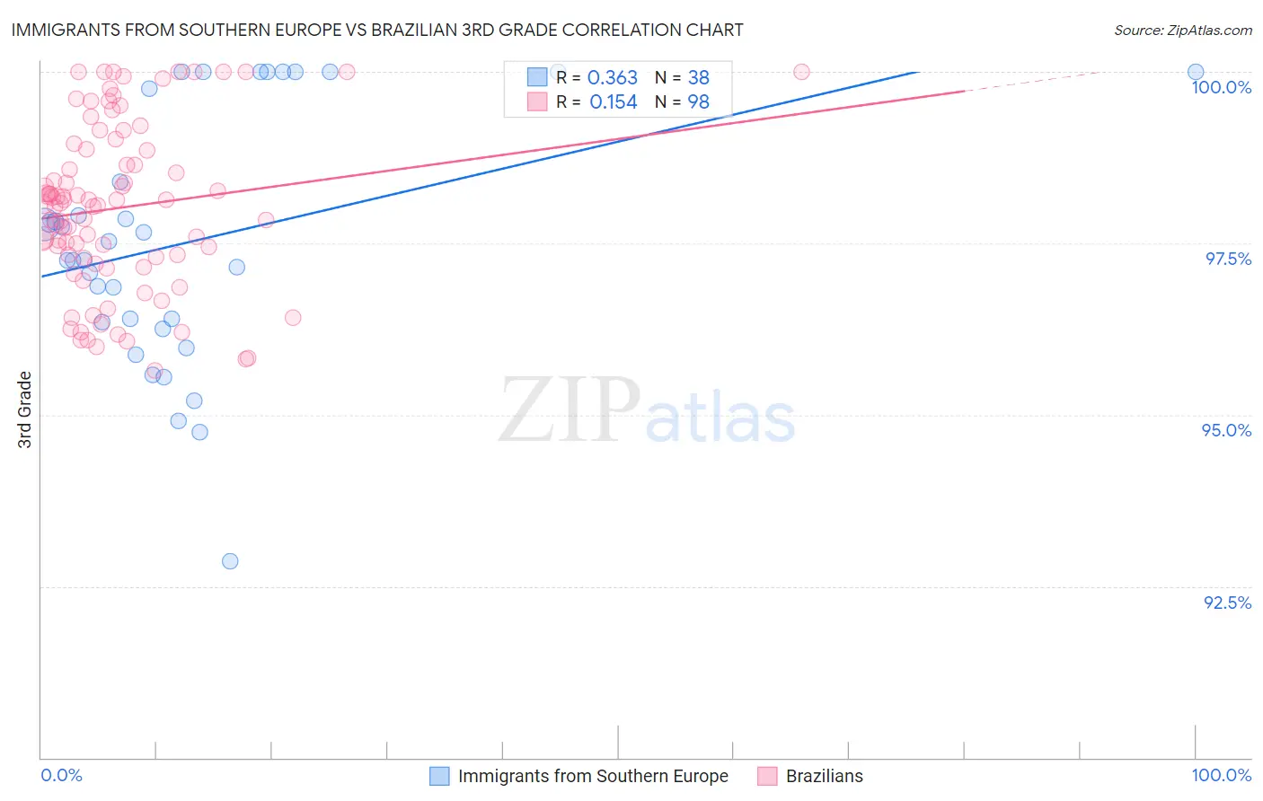 Immigrants from Southern Europe vs Brazilian 3rd Grade