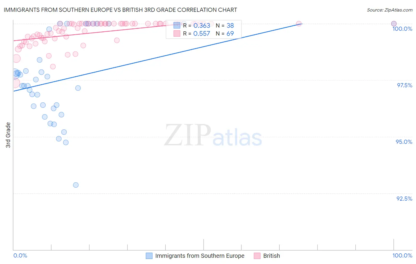 Immigrants from Southern Europe vs British 3rd Grade