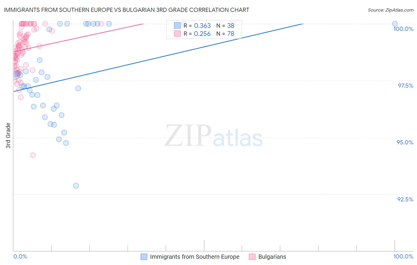 Immigrants from Southern Europe vs Bulgarian 3rd Grade