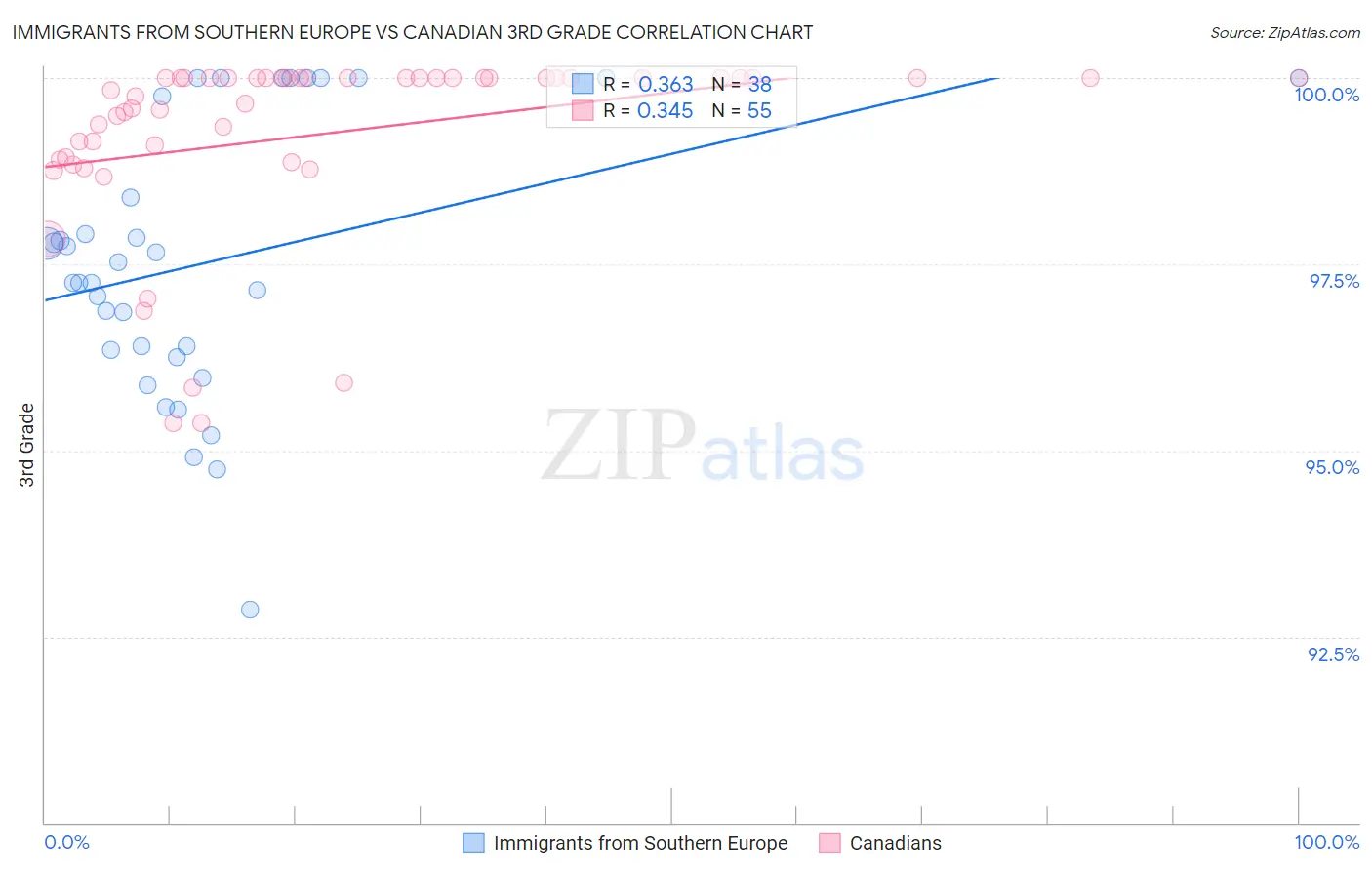 Immigrants from Southern Europe vs Canadian 3rd Grade