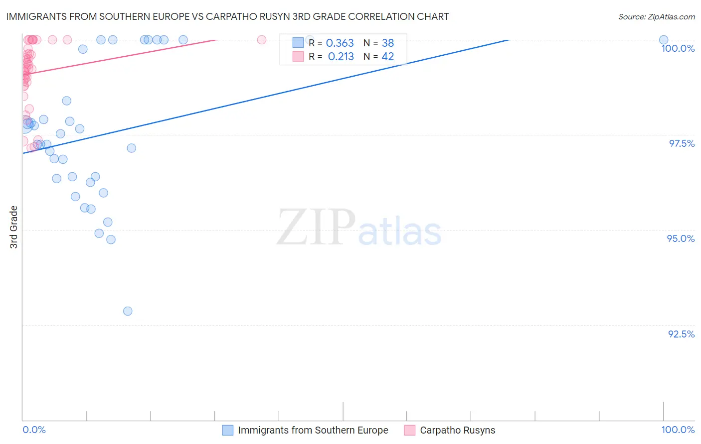 Immigrants from Southern Europe vs Carpatho Rusyn 3rd Grade