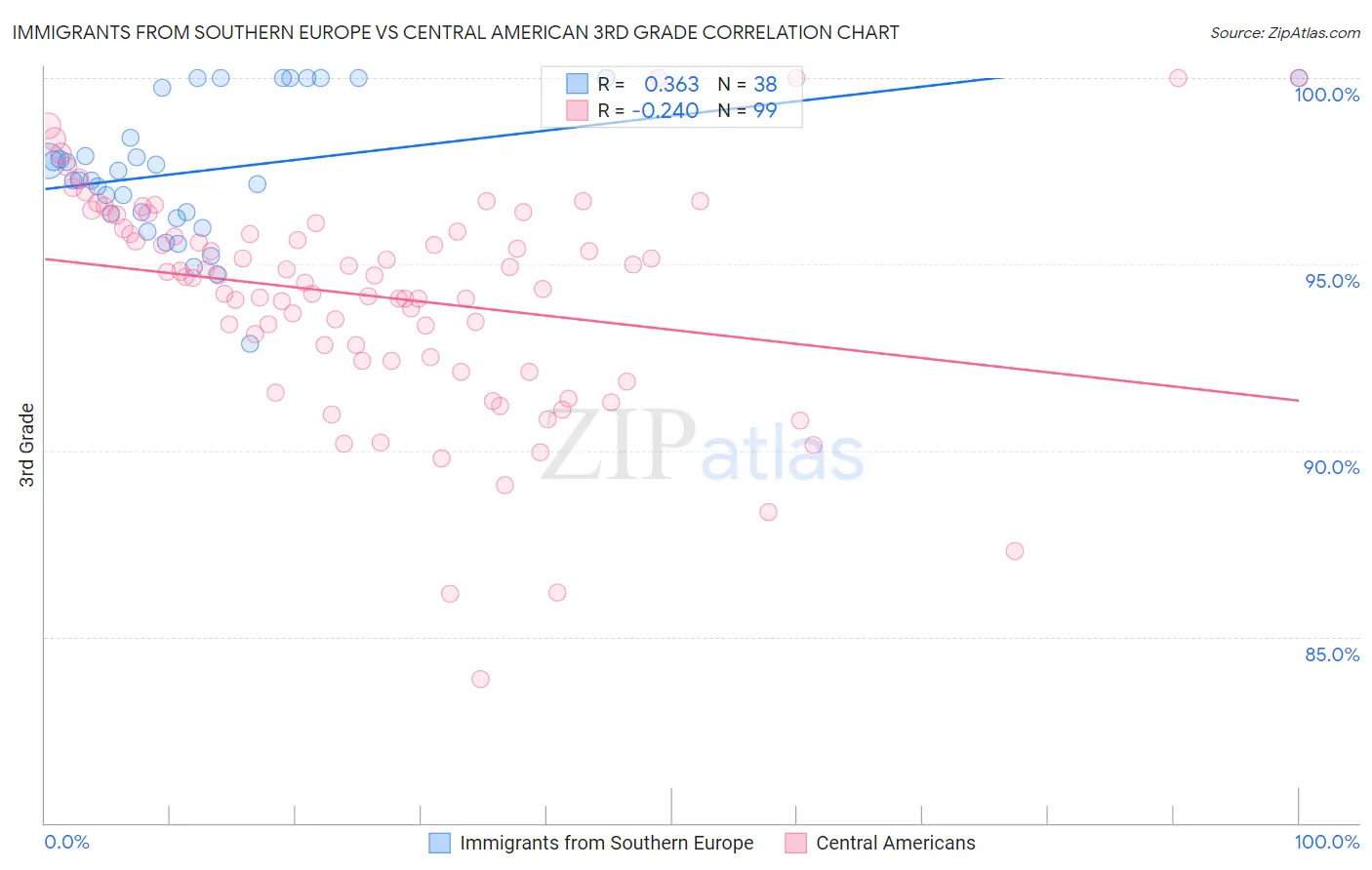Immigrants from Southern Europe vs Central American 3rd Grade