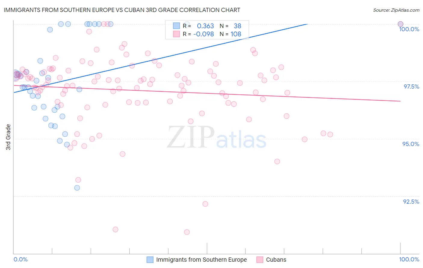 Immigrants from Southern Europe vs Cuban 3rd Grade