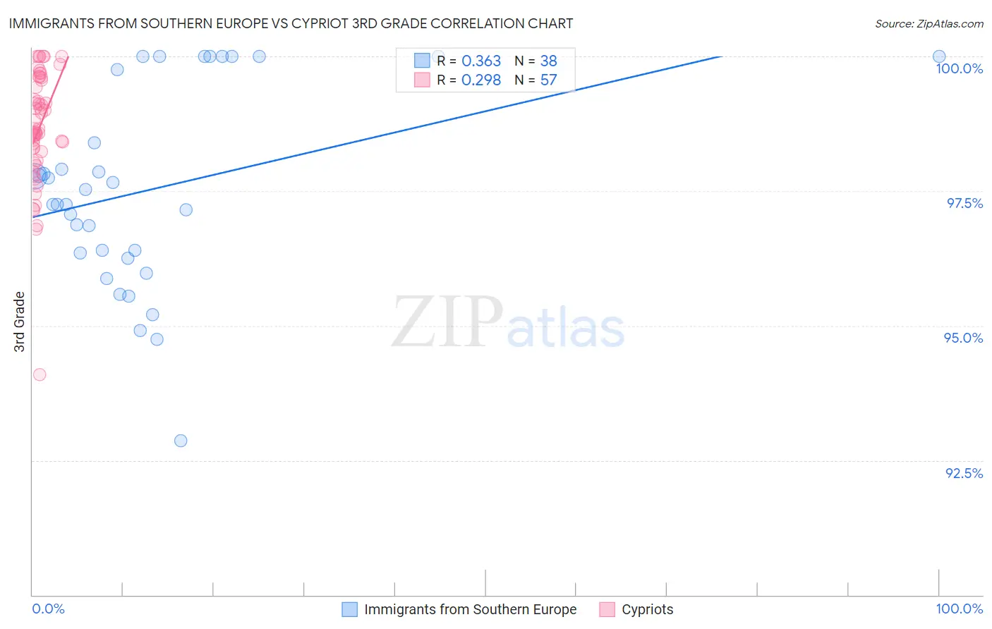 Immigrants from Southern Europe vs Cypriot 3rd Grade
