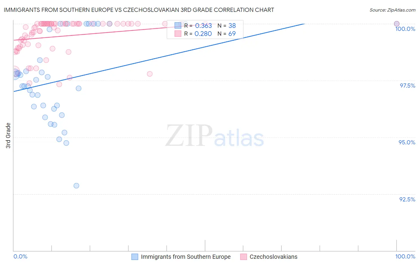 Immigrants from Southern Europe vs Czechoslovakian 3rd Grade