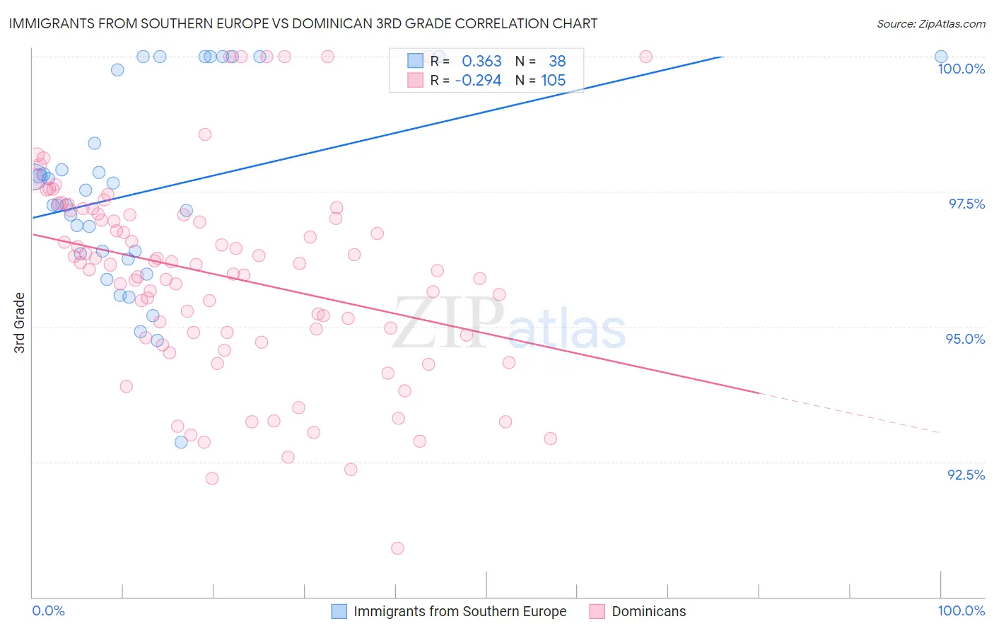 Immigrants from Southern Europe vs Dominican 3rd Grade