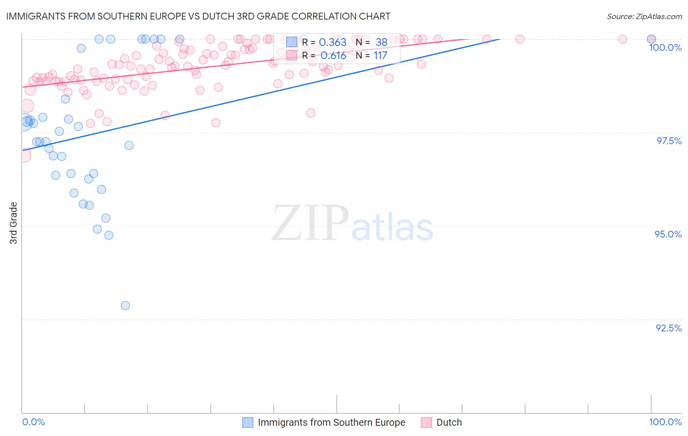 Immigrants from Southern Europe vs Dutch 3rd Grade