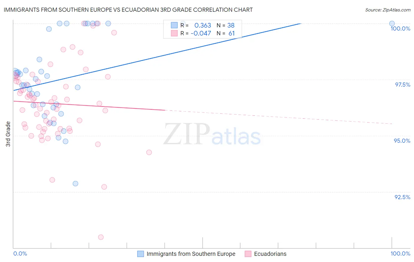 Immigrants from Southern Europe vs Ecuadorian 3rd Grade