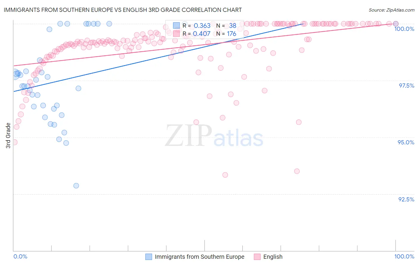 Immigrants from Southern Europe vs English 3rd Grade