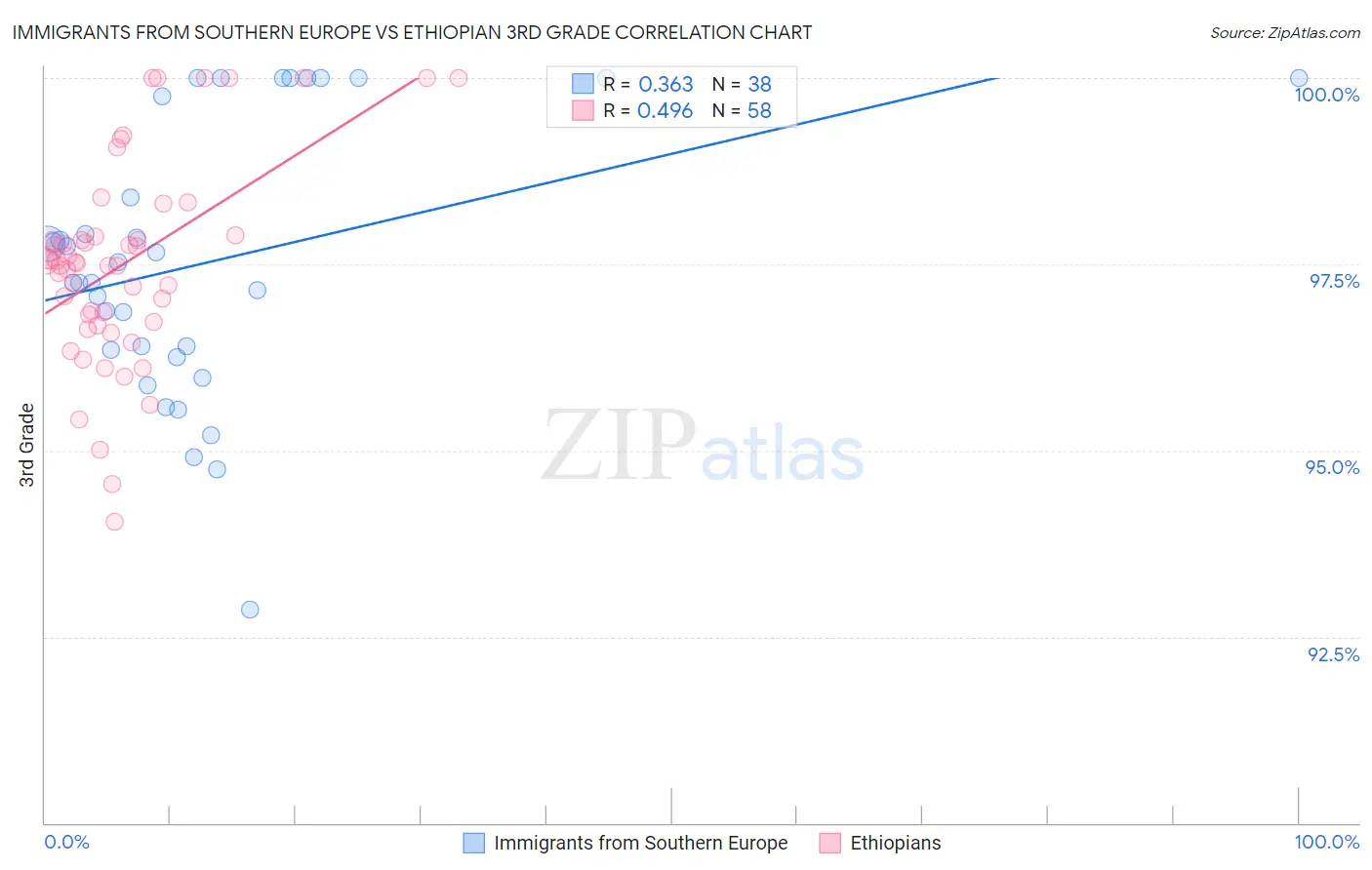 Immigrants from Southern Europe vs Ethiopian 3rd Grade