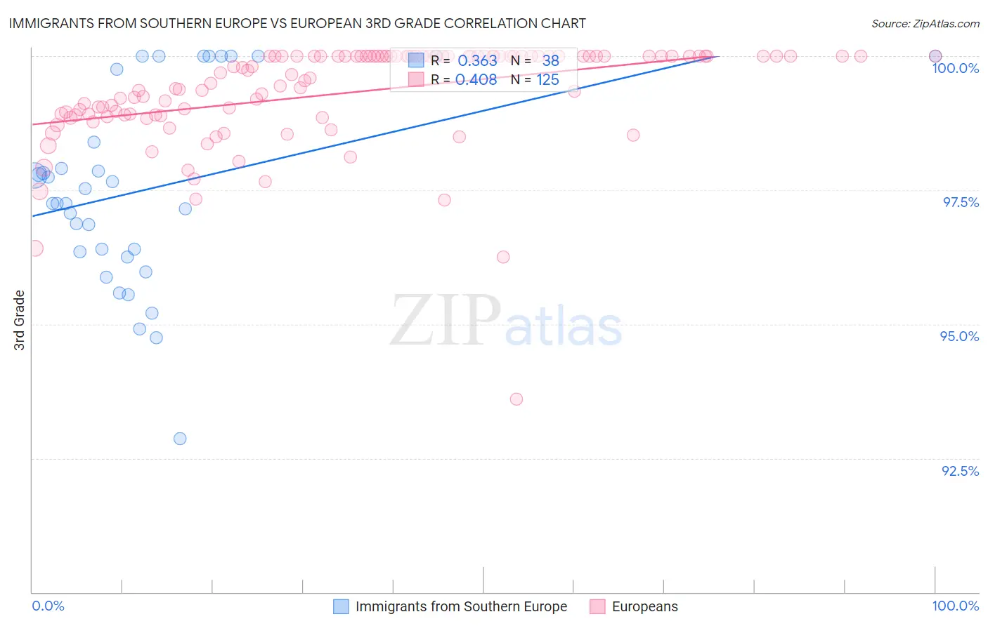 Immigrants from Southern Europe vs European 3rd Grade