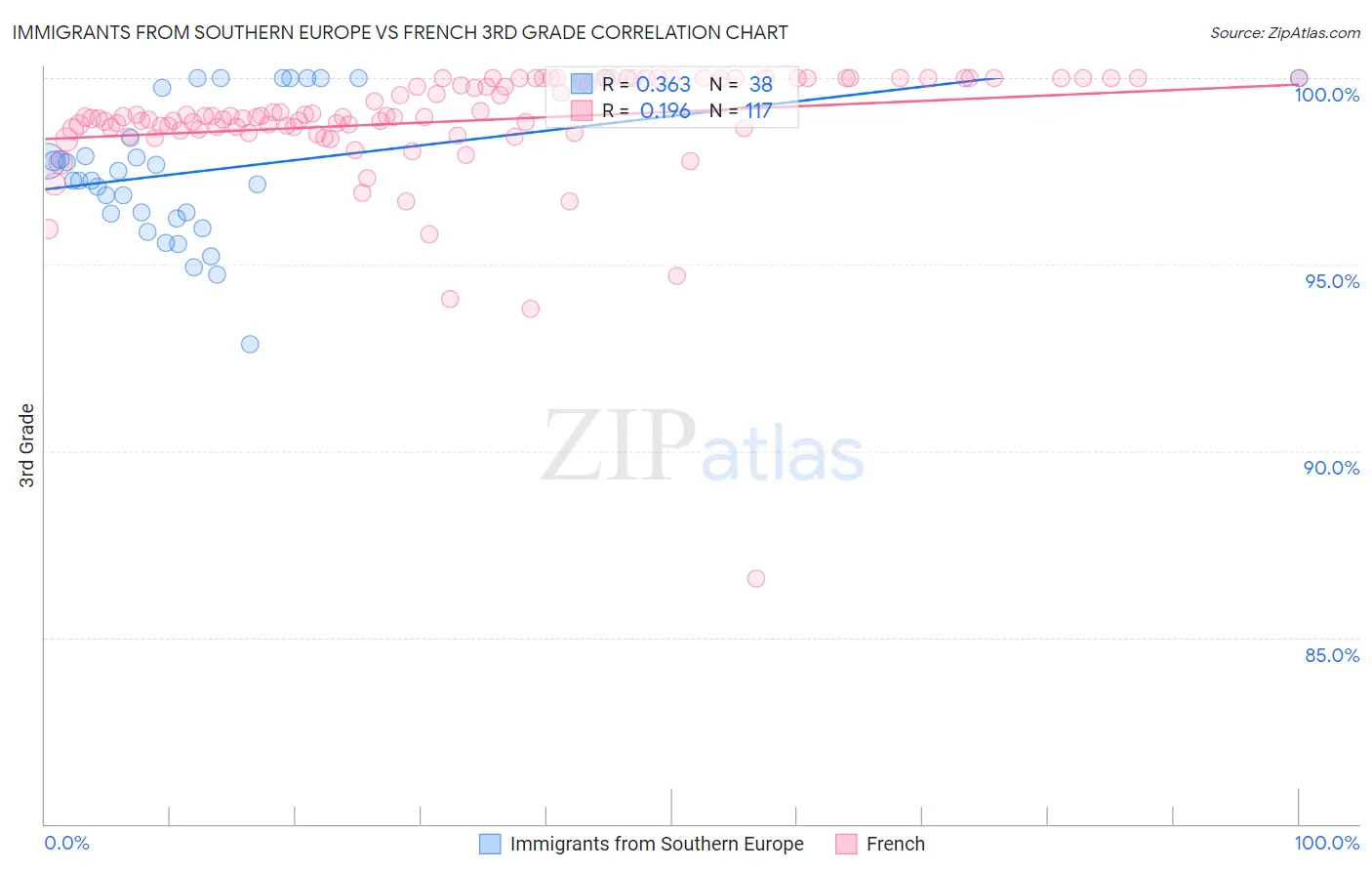 Immigrants from Southern Europe vs French 3rd Grade