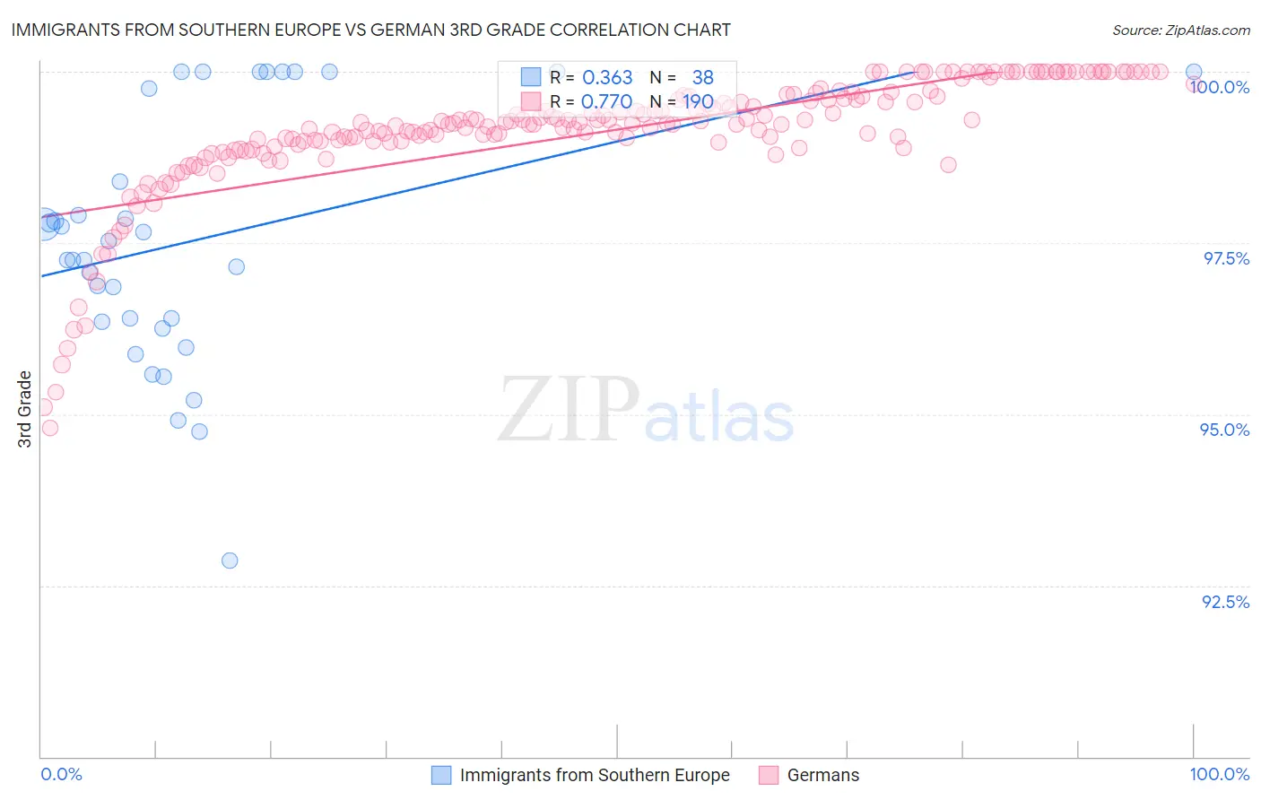 Immigrants from Southern Europe vs German 3rd Grade