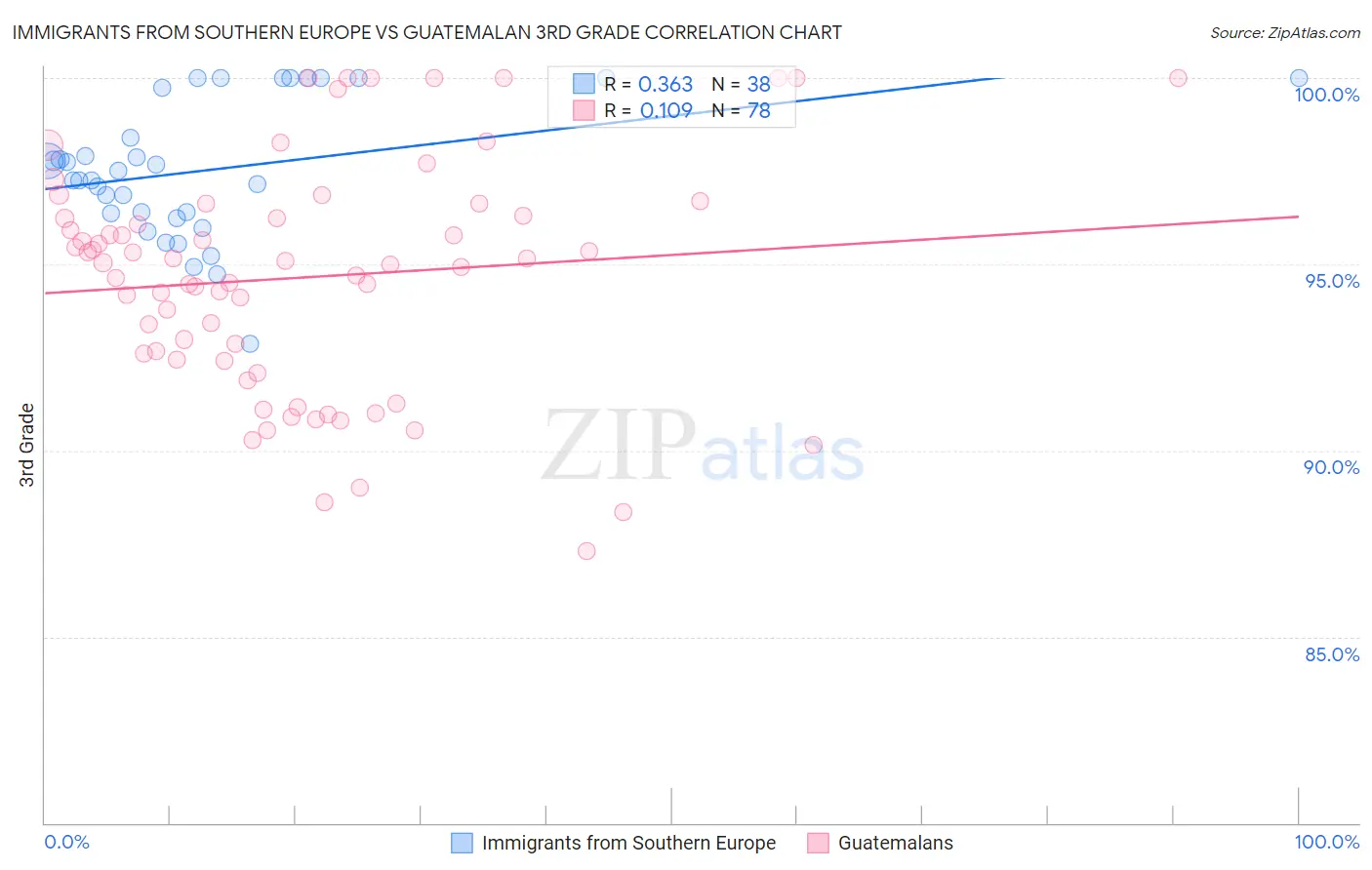 Immigrants from Southern Europe vs Guatemalan 3rd Grade