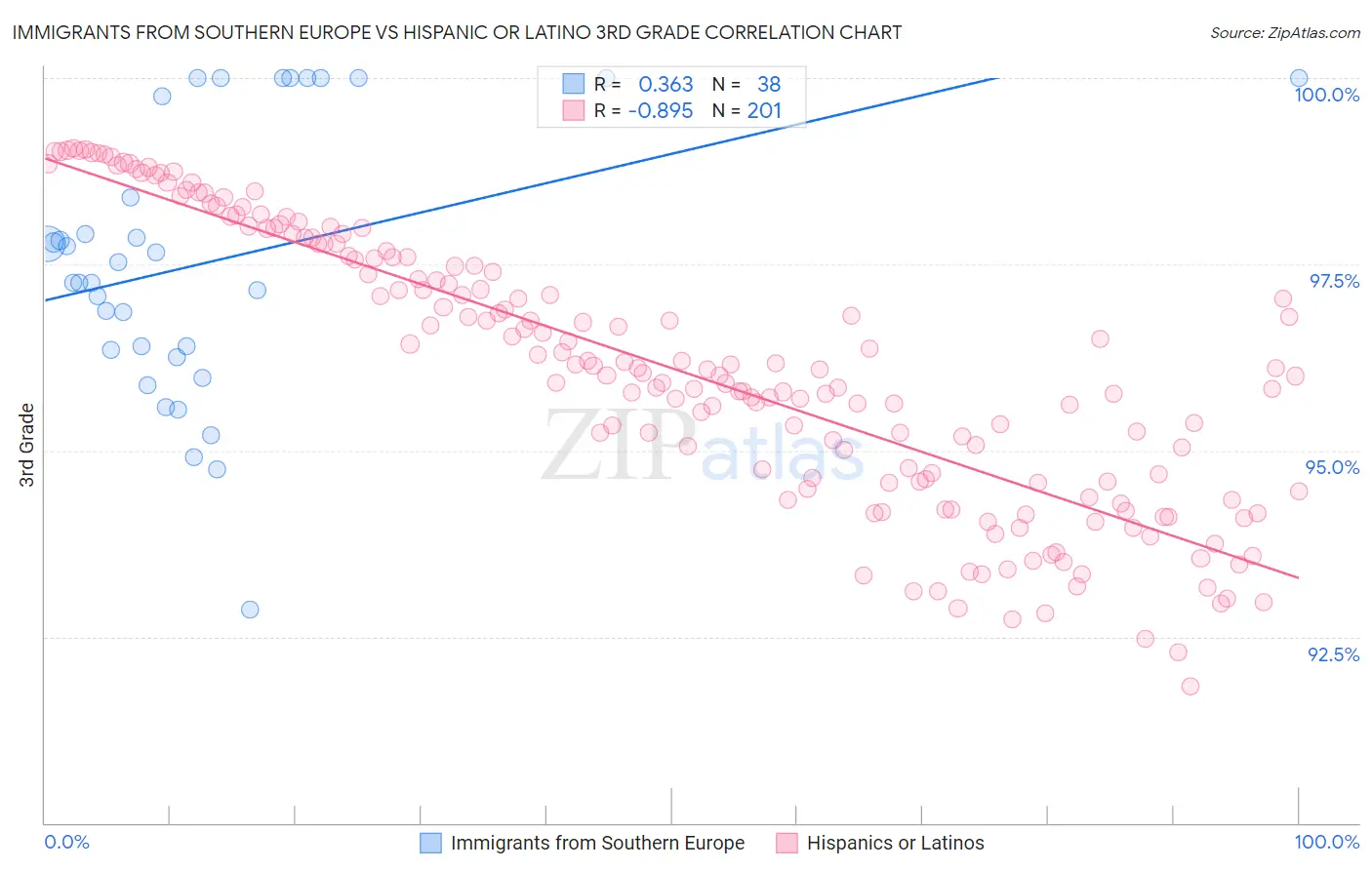 Immigrants from Southern Europe vs Hispanic or Latino 3rd Grade