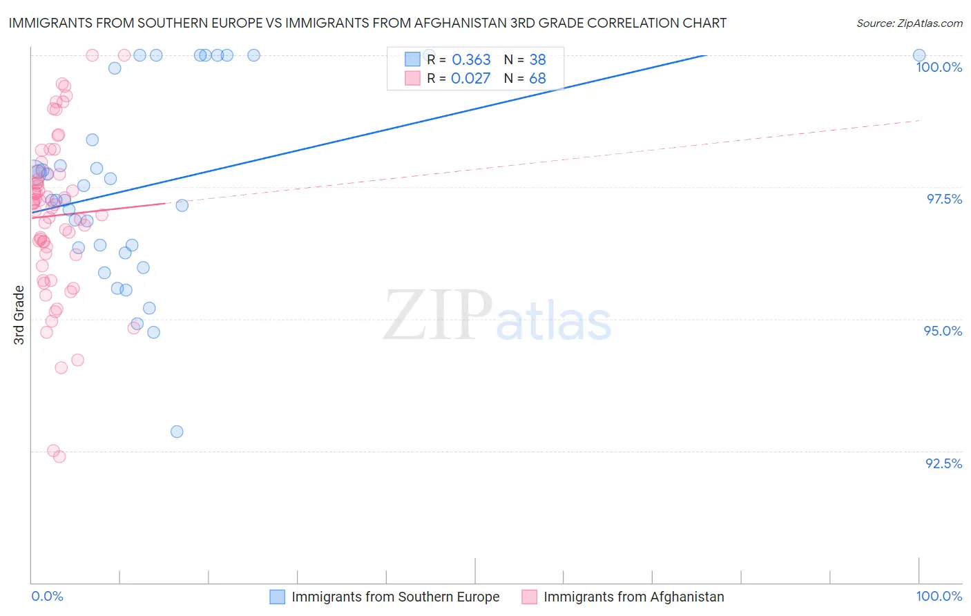 Immigrants from Southern Europe vs Immigrants from Afghanistan 3rd Grade