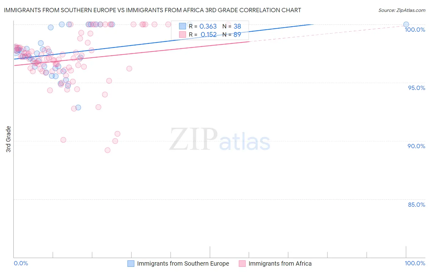 Immigrants from Southern Europe vs Immigrants from Africa 3rd Grade