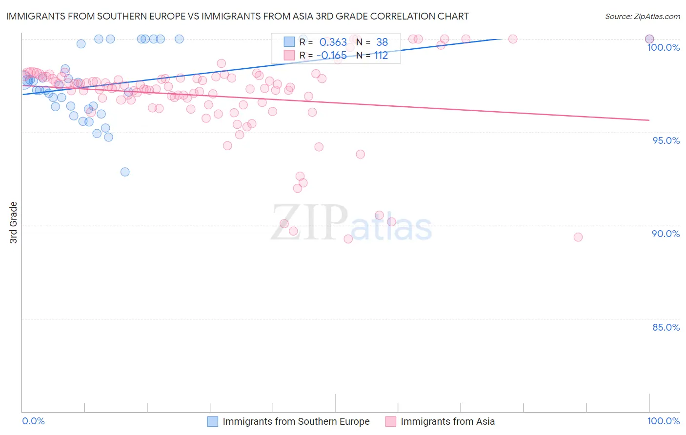 Immigrants from Southern Europe vs Immigrants from Asia 3rd Grade