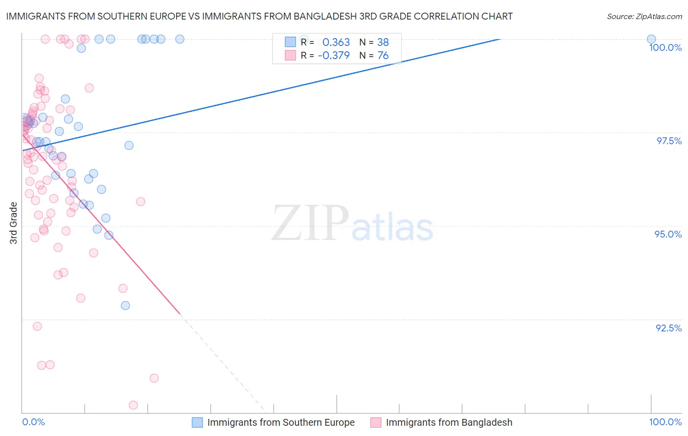 Immigrants from Southern Europe vs Immigrants from Bangladesh 3rd Grade