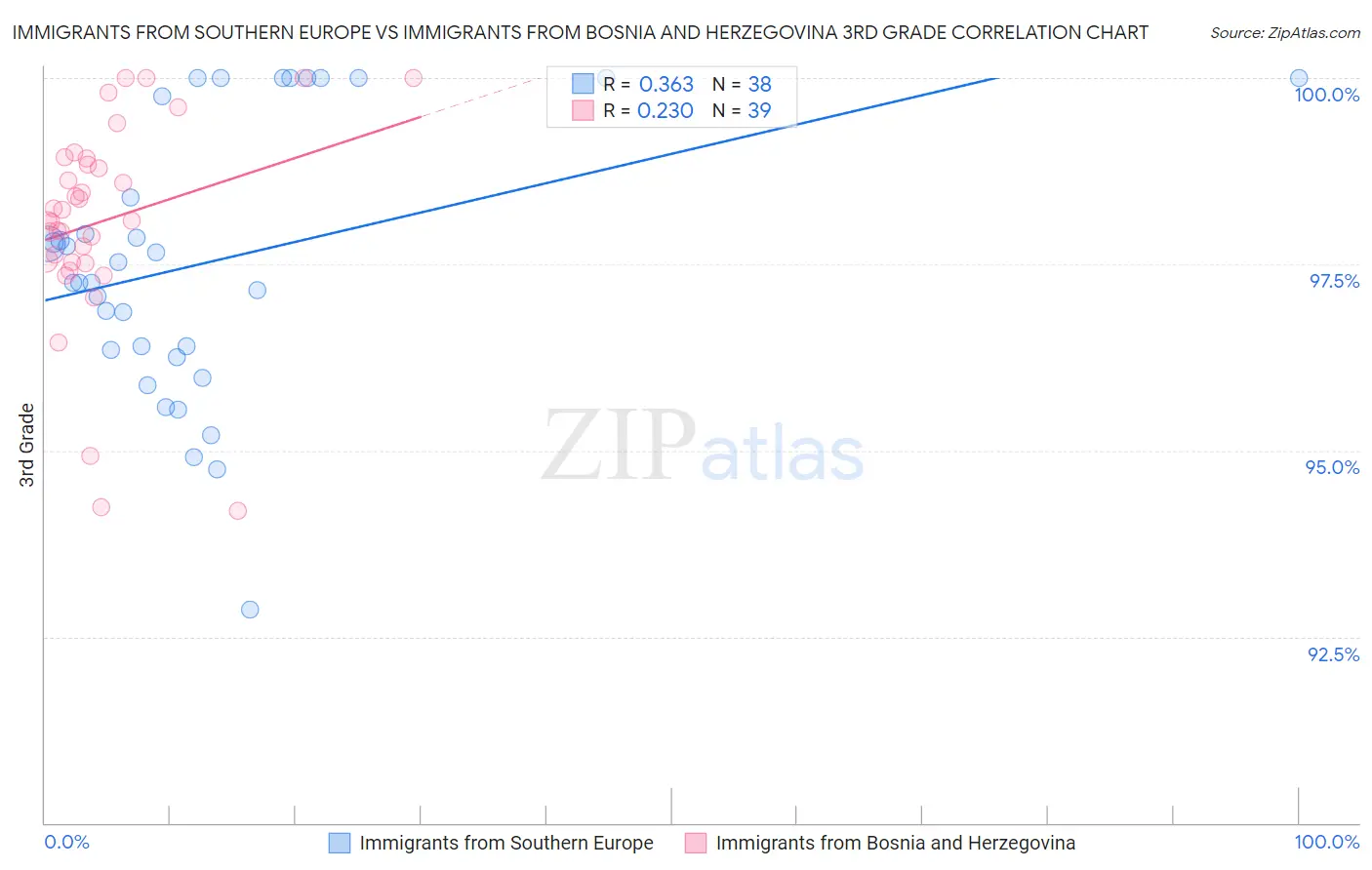 Immigrants from Southern Europe vs Immigrants from Bosnia and Herzegovina 3rd Grade