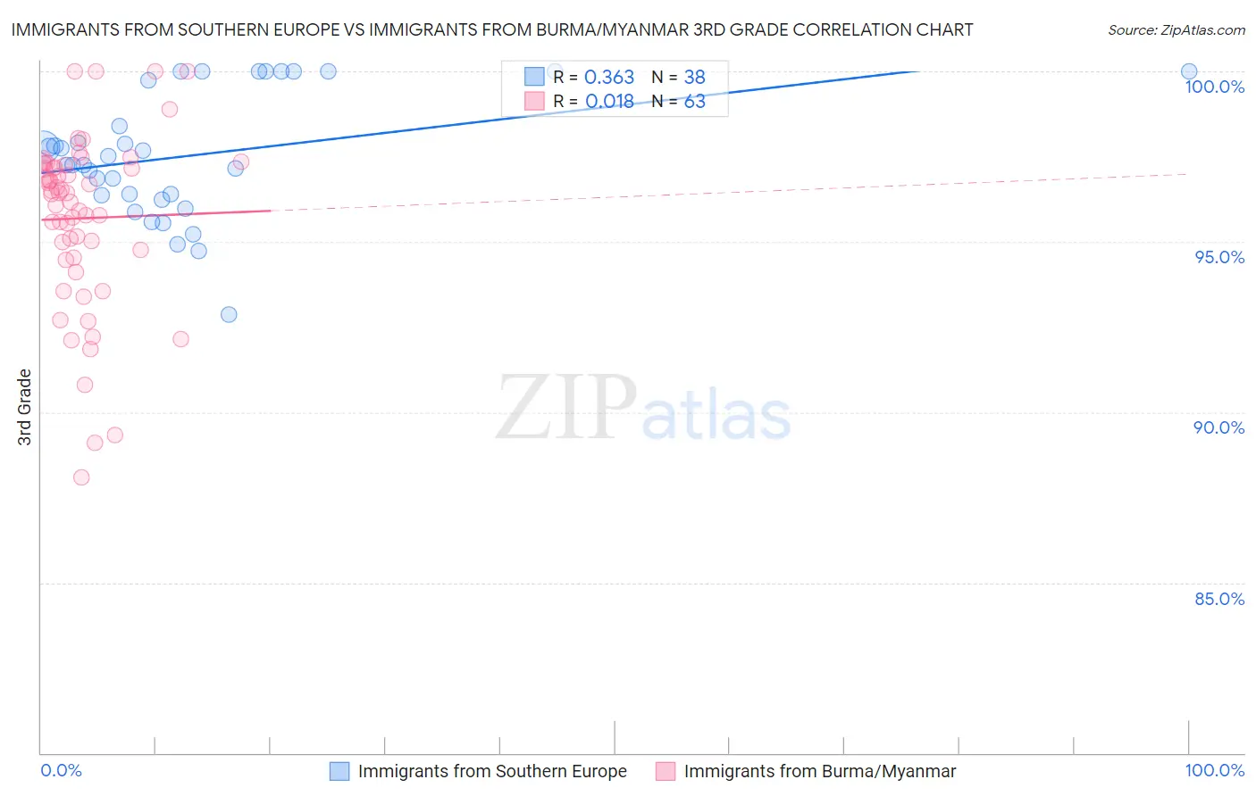 Immigrants from Southern Europe vs Immigrants from Burma/Myanmar 3rd Grade