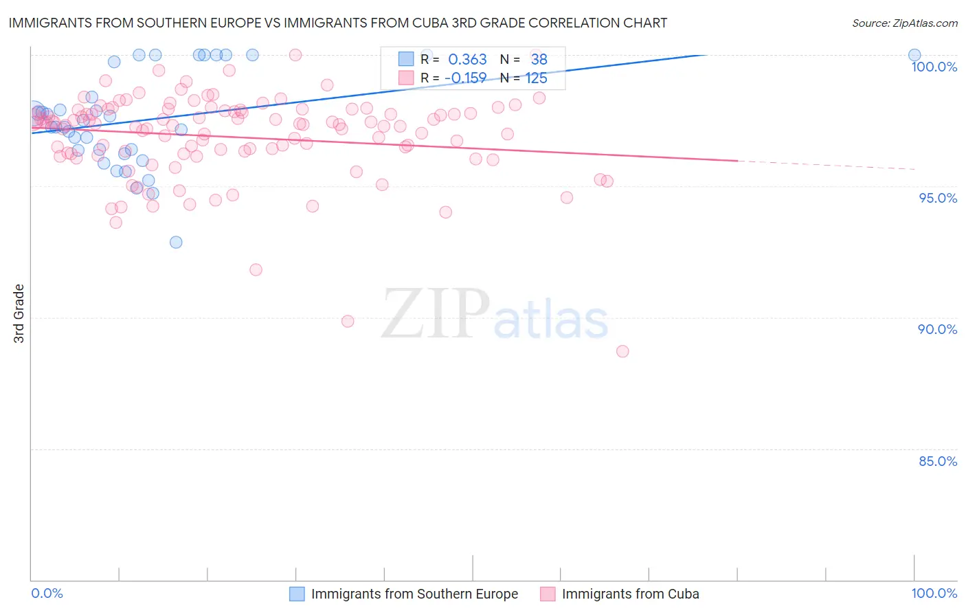 Immigrants from Southern Europe vs Immigrants from Cuba 3rd Grade