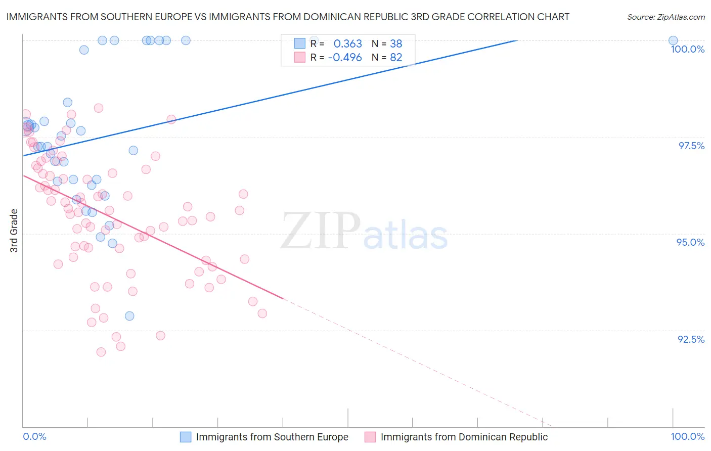 Immigrants from Southern Europe vs Immigrants from Dominican Republic 3rd Grade