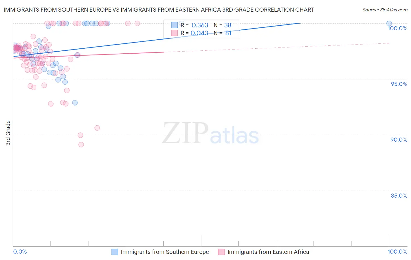 Immigrants from Southern Europe vs Immigrants from Eastern Africa 3rd Grade