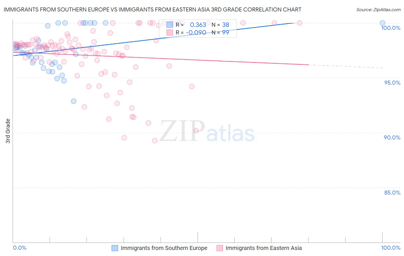 Immigrants from Southern Europe vs Immigrants from Eastern Asia 3rd Grade