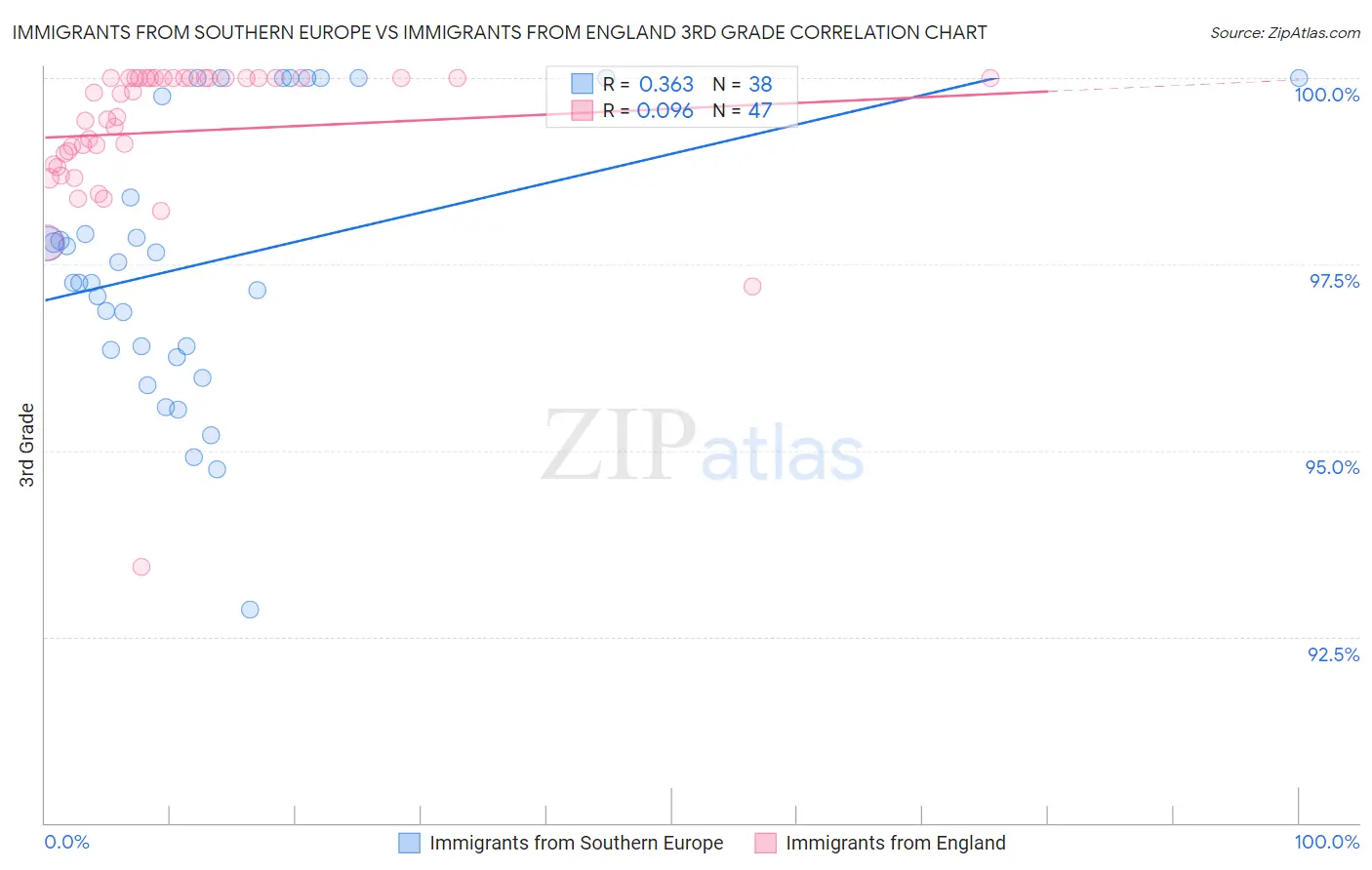 Immigrants from Southern Europe vs Immigrants from England 3rd Grade
