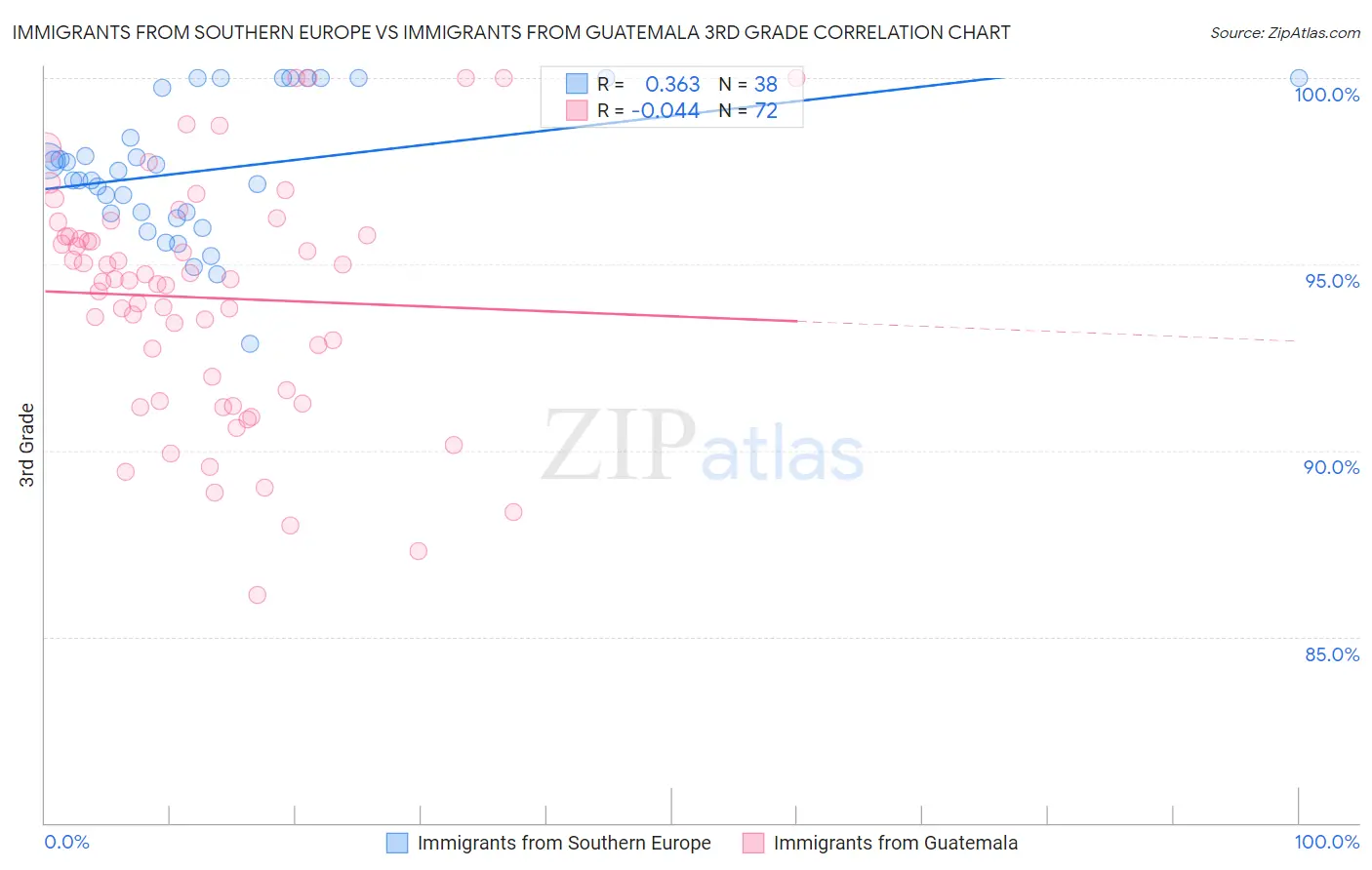 Immigrants from Southern Europe vs Immigrants from Guatemala 3rd Grade