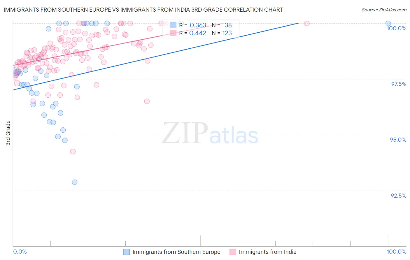 Immigrants from Southern Europe vs Immigrants from India 3rd Grade