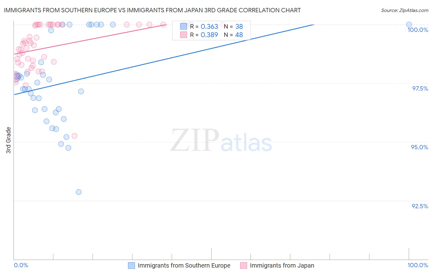 Immigrants from Southern Europe vs Immigrants from Japan 3rd Grade