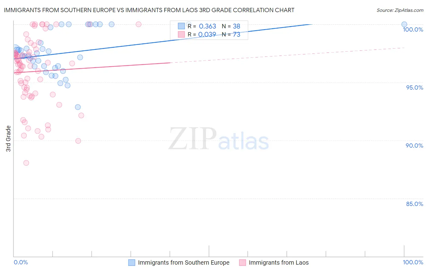 Immigrants from Southern Europe vs Immigrants from Laos 3rd Grade