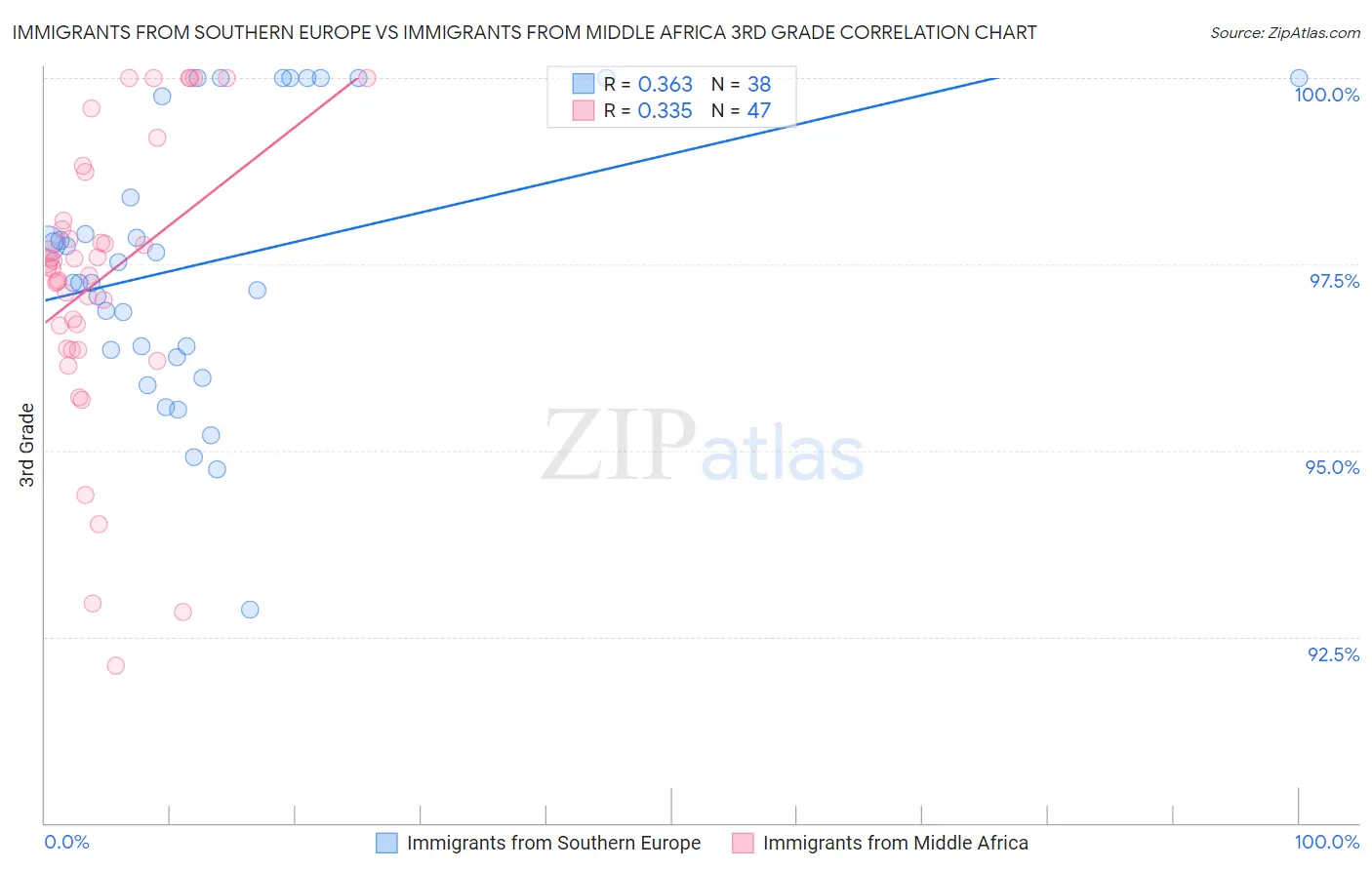 Immigrants from Southern Europe vs Immigrants from Middle Africa 3rd Grade