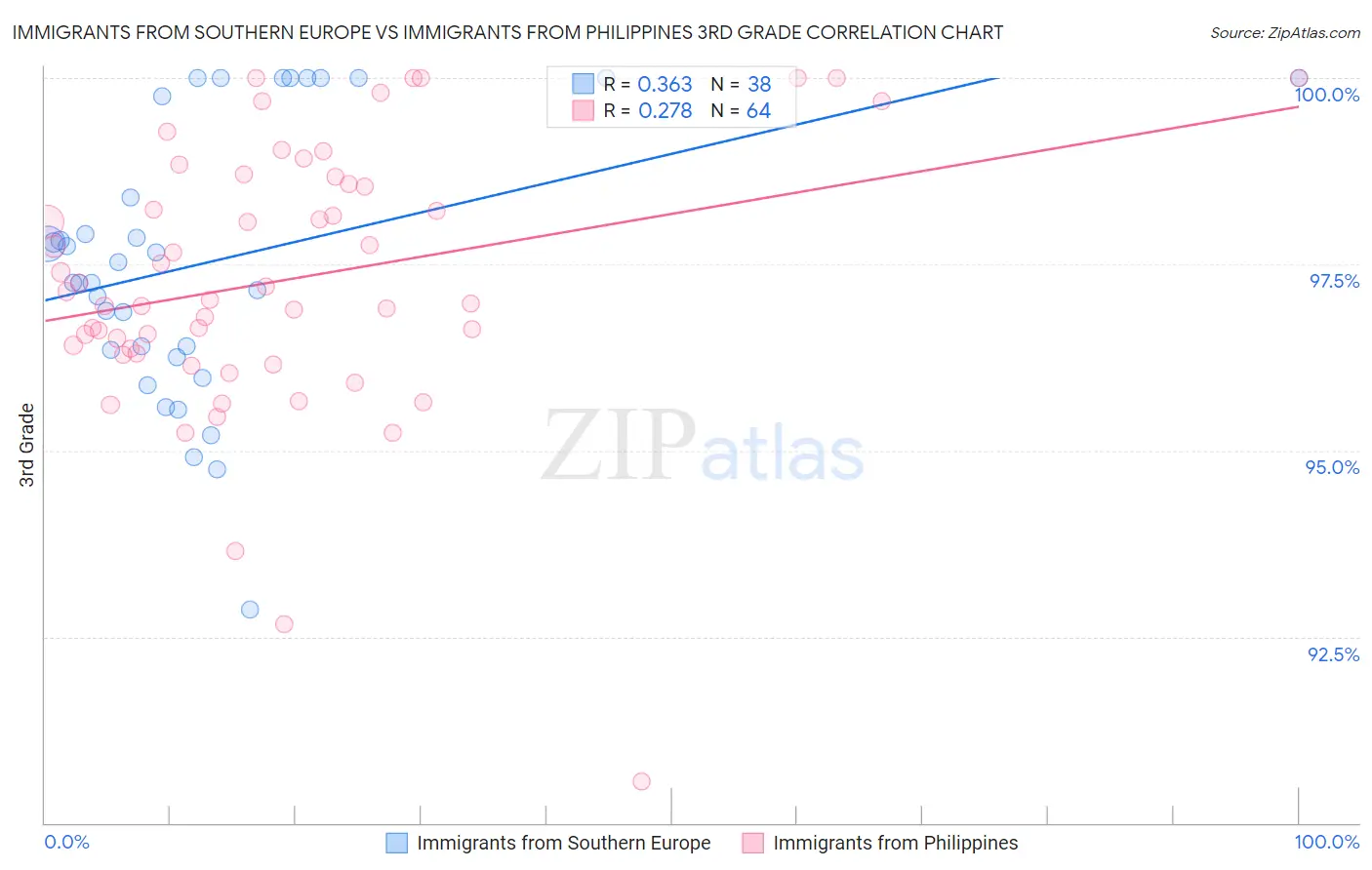 Immigrants from Southern Europe vs Immigrants from Philippines 3rd Grade