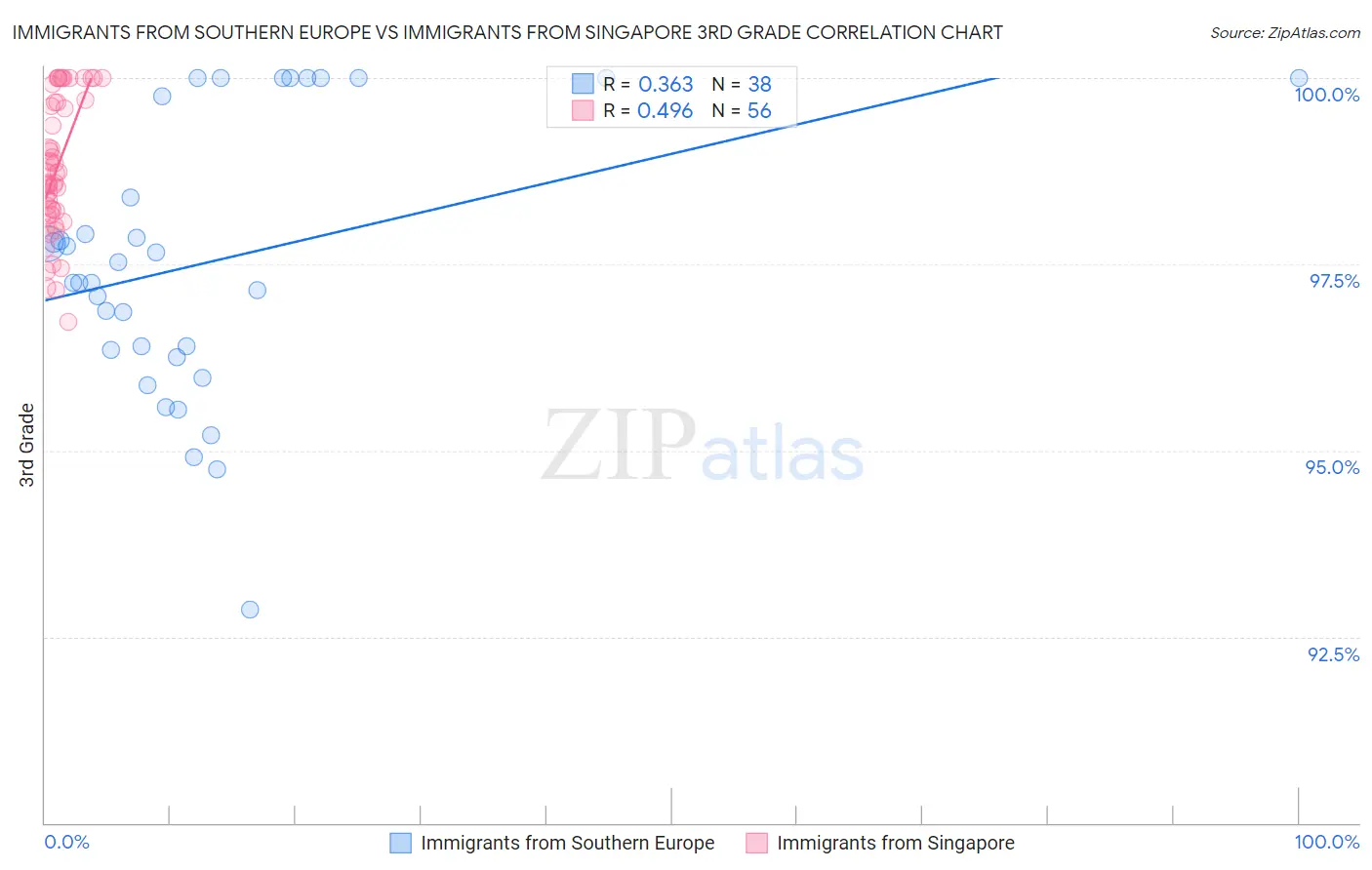 Immigrants from Southern Europe vs Immigrants from Singapore 3rd Grade