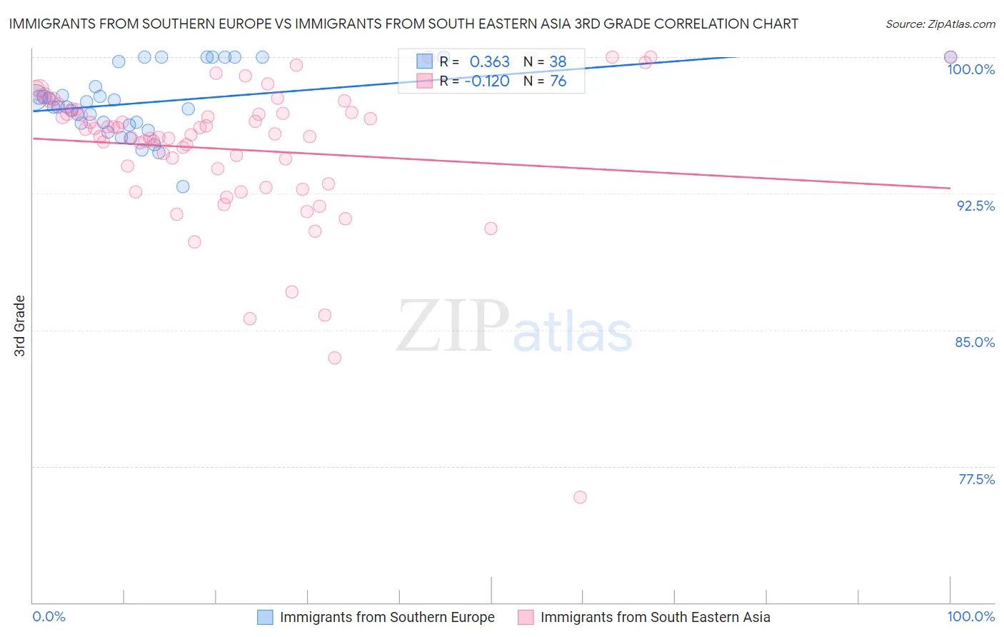 Immigrants from Southern Europe vs Immigrants from South Eastern Asia 3rd Grade