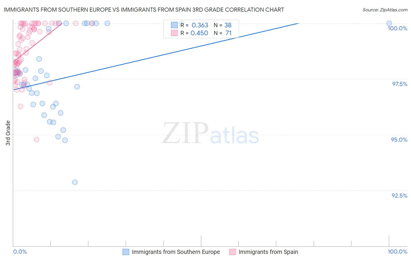 Immigrants from Southern Europe vs Immigrants from Spain 3rd Grade