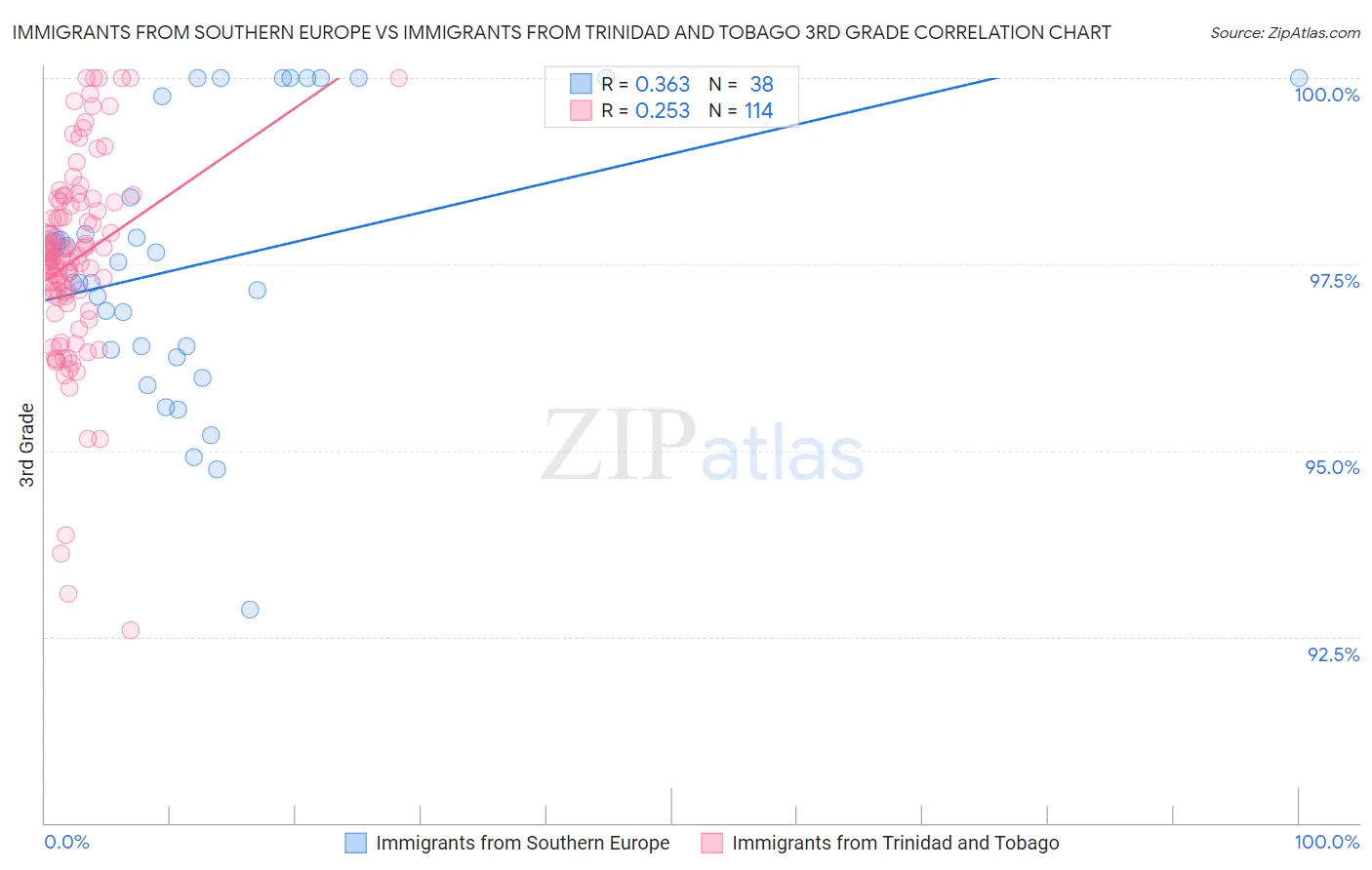 Immigrants from Southern Europe vs Immigrants from Trinidad and Tobago 3rd Grade