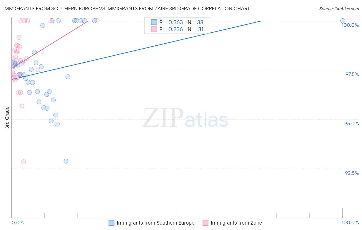 Immigrants from Southern Europe vs Immigrants from Zaire 3rd Grade